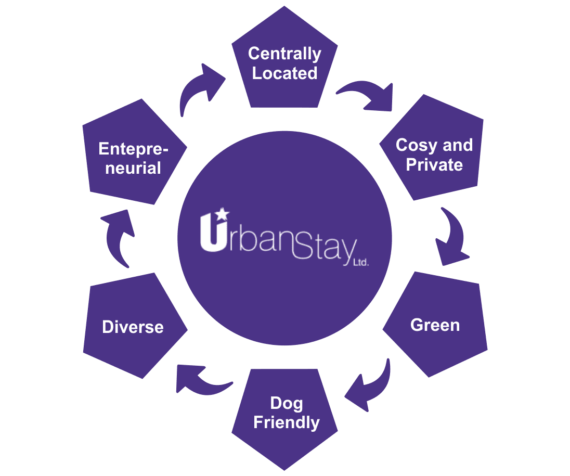 Careers at Urban Stay - Job Postings Office