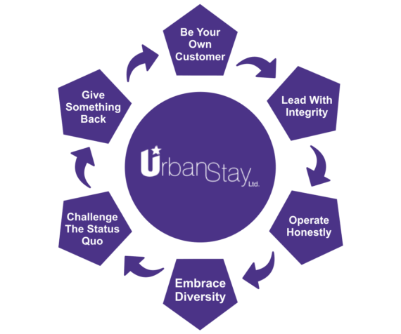 Urban Stay Serviced Apartments London Our Values